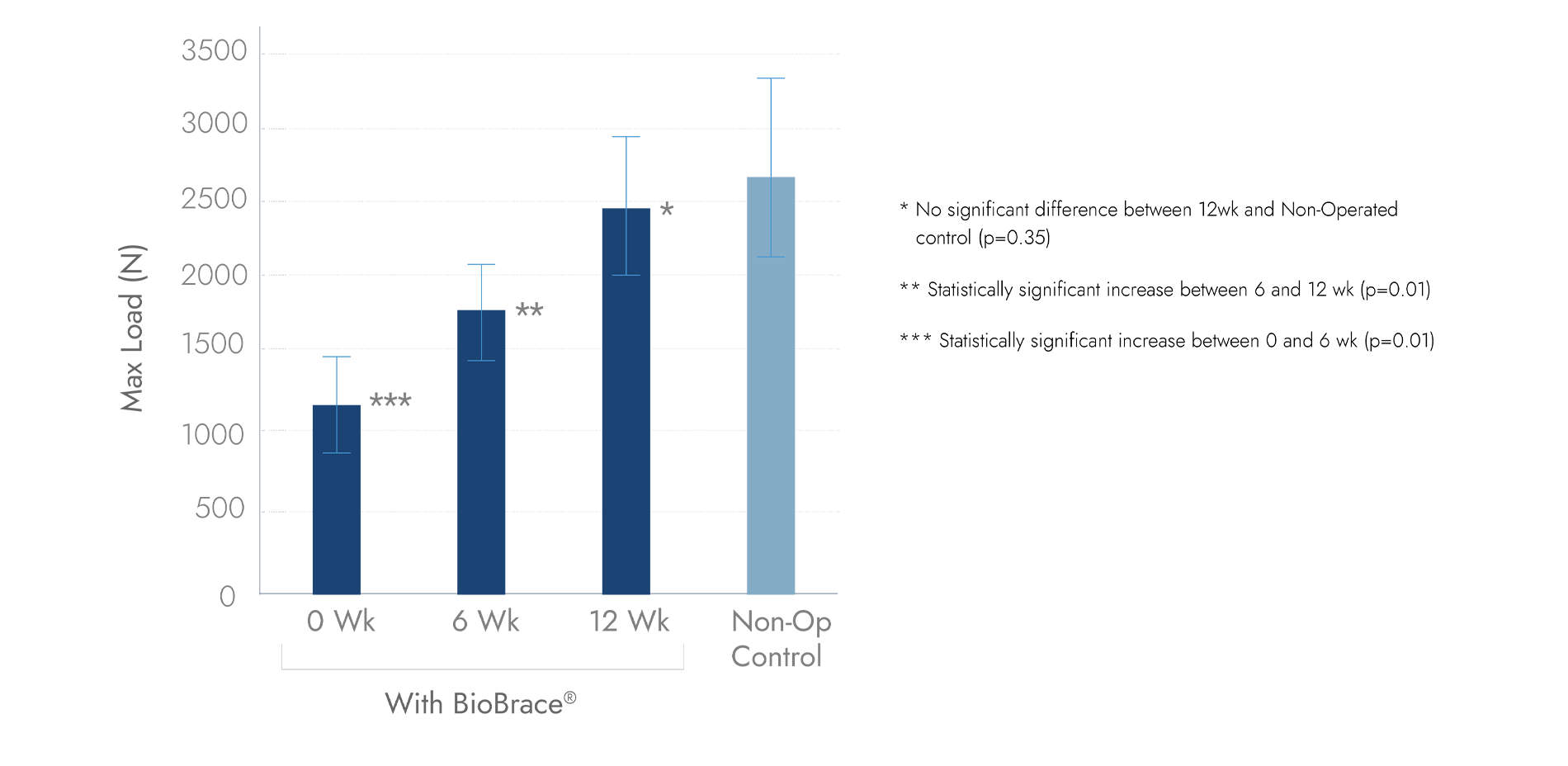 Through augmentation, achieve native tendon strength within 12 weeks graph